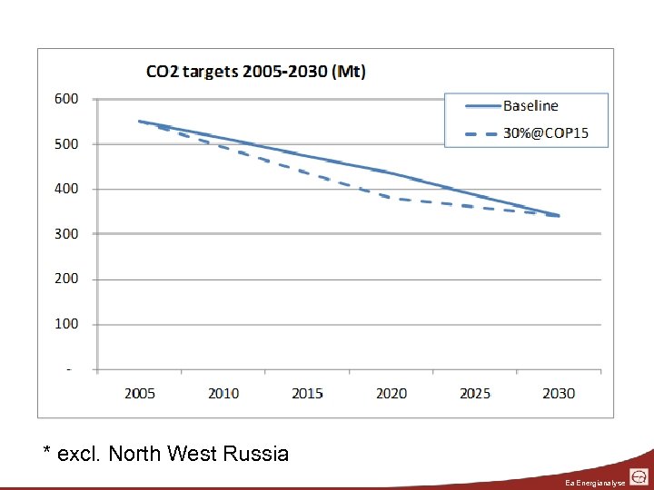 * excl. North West Russia Ea Energianalyse 