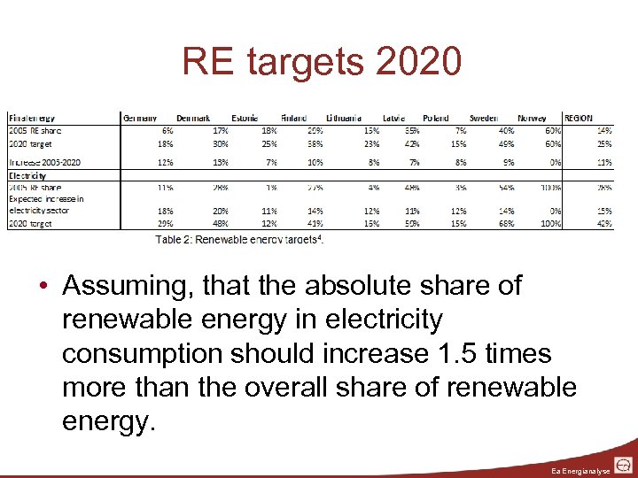 RE targets 2020 • Assuming, that the absolute share of renewable energy in electricity