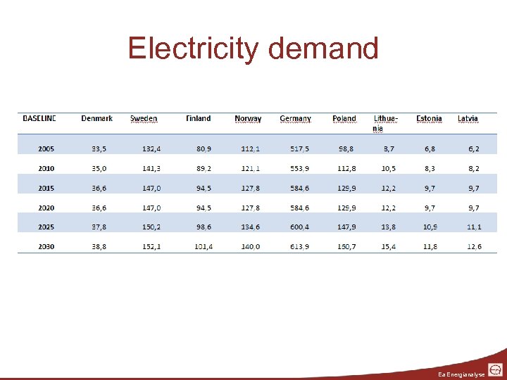 Electricity demand Ea Energianalyse 