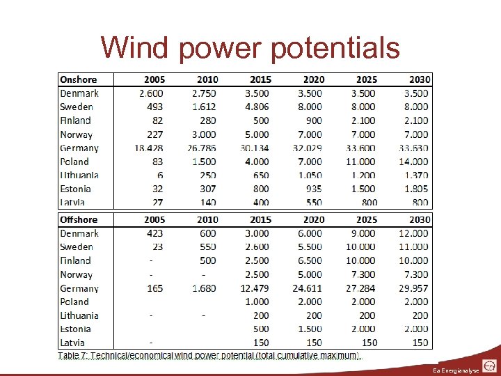 Wind power potentials Ea Energianalyse 