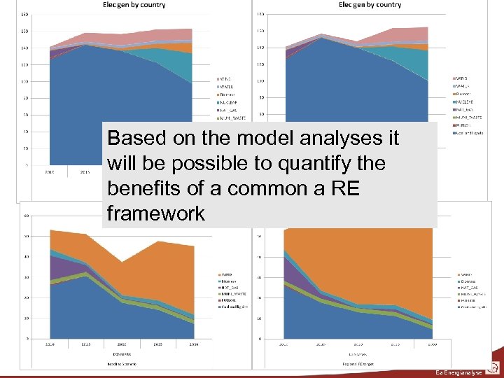 Based on the model analyses it will be possible to quantify the benefits of