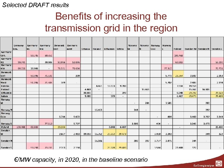 Selected DRAFT results Benefits of increasing the transmission grid in the region €/MW capacity,