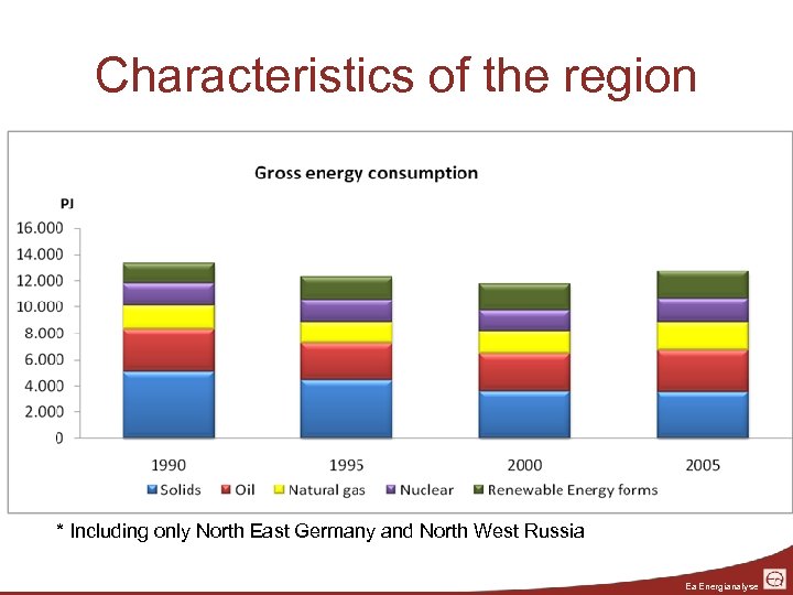 Characteristics of the region * Including only North East Germany and North West Russia