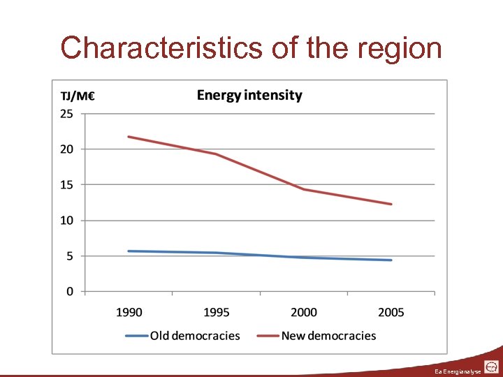 Characteristics of the region Ea Energianalyse 