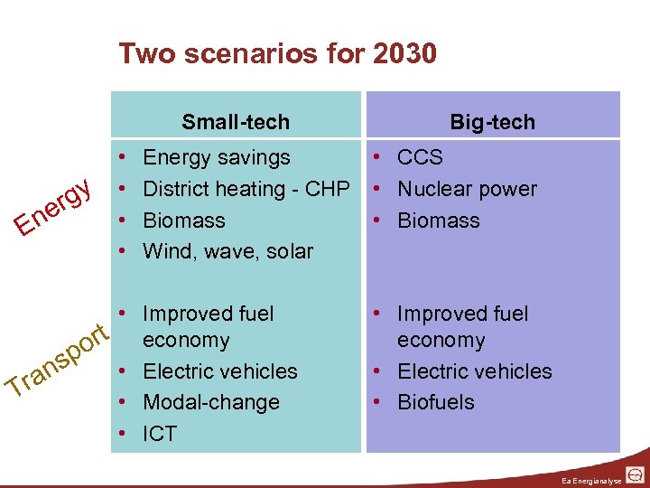 Two scenarios for 2030 Small-tech gy er En ra T sp n rt o