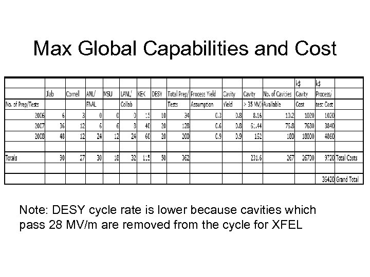 Max Global Capabilities and Cost Note: DESY cycle rate is lower because cavities which