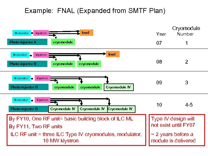 Example: FNAL (Expanded from SMTF Plan) Modulator Number 07 1 08 2 09 3
