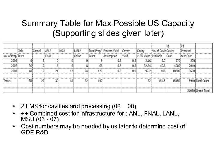 Summary Table for Max Possible US Capacity (Supporting slides given later) • 21 M$