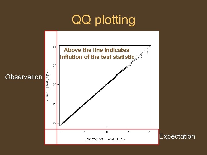 QQ plotting Above the line indicates inflation of the test statistic Observation Expectation 