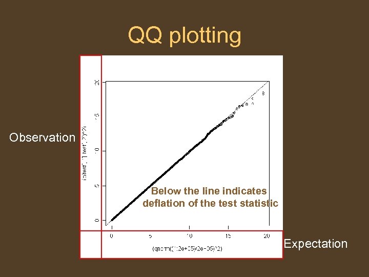 QQ plotting Observation Below the line indicates deflation of the test statistic Expectation 