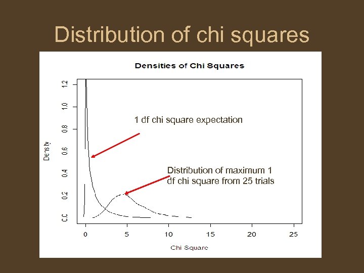 Distribution of chi squares 1 df chi square expectation Distribution of maximum 1 df