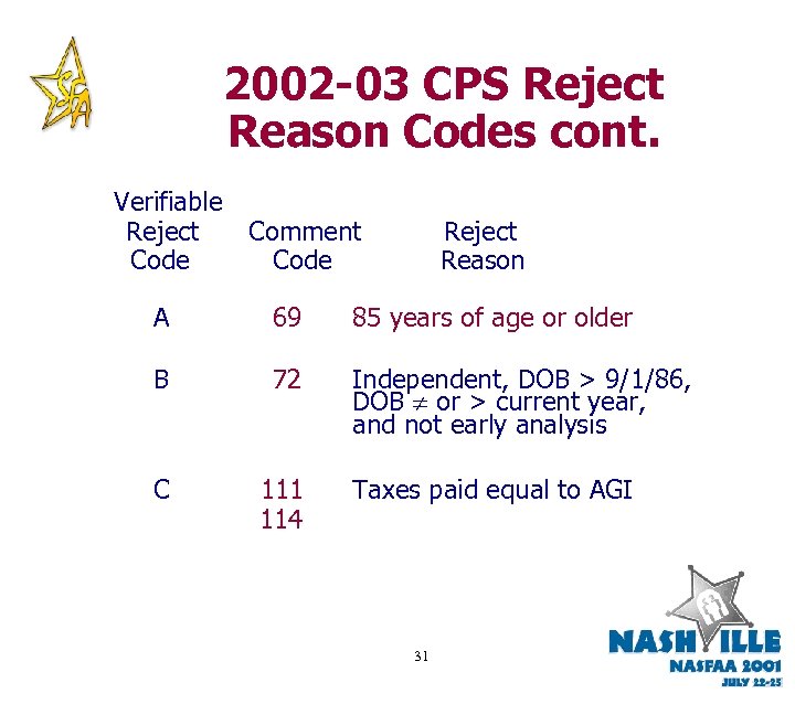 2002 -03 CPS Reject Reason Codes cont. Verifiable Reject Code Comment Code Reject Reason