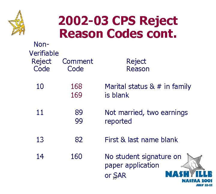 2002 -03 CPS Reject Reason Codes cont. Non. Verifiable Reject Comment Code Reject Reason