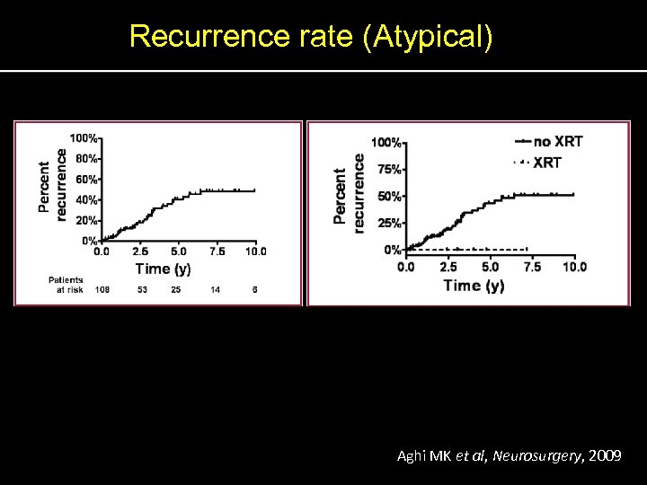 Recurrence rate (Atypical) Aghi MK et al, Neurosurgery, 2009 