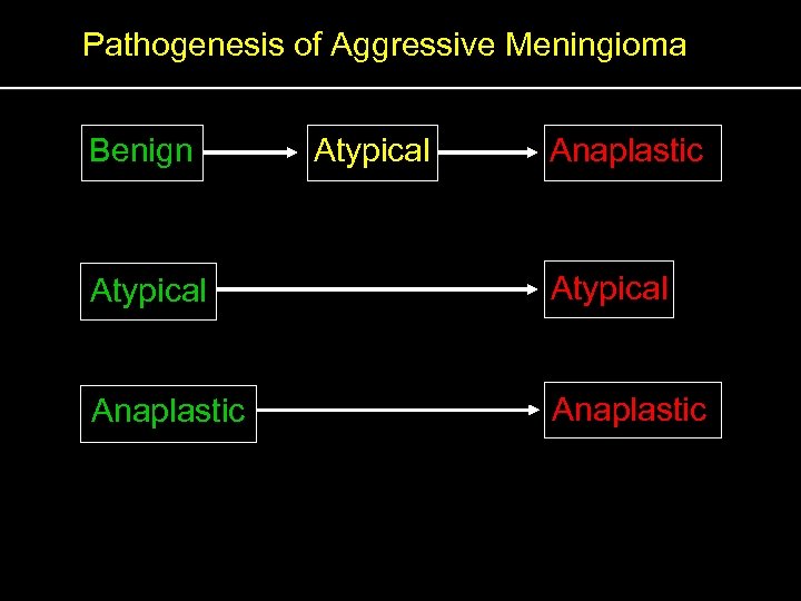 Pathogenesis of Aggressive Meningioma Benign Atypical Anaplastic Atypical Anaplastic 