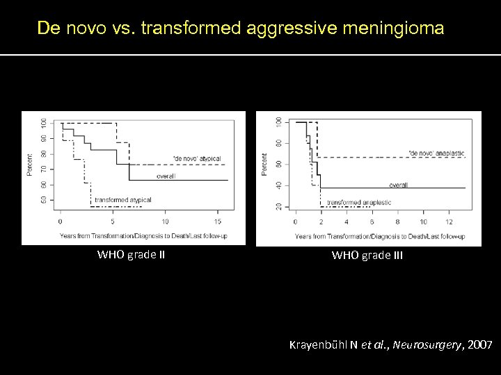 De novo vs. transformed aggressive meningioma WHO grade III Krayenbu hl N et al.