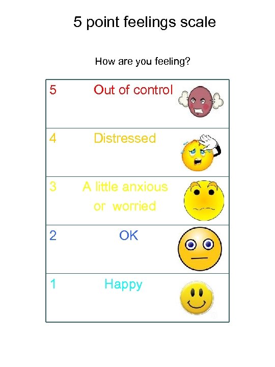 5 point feelings scale How are you feeling? 5 Out of control 4 Distressed