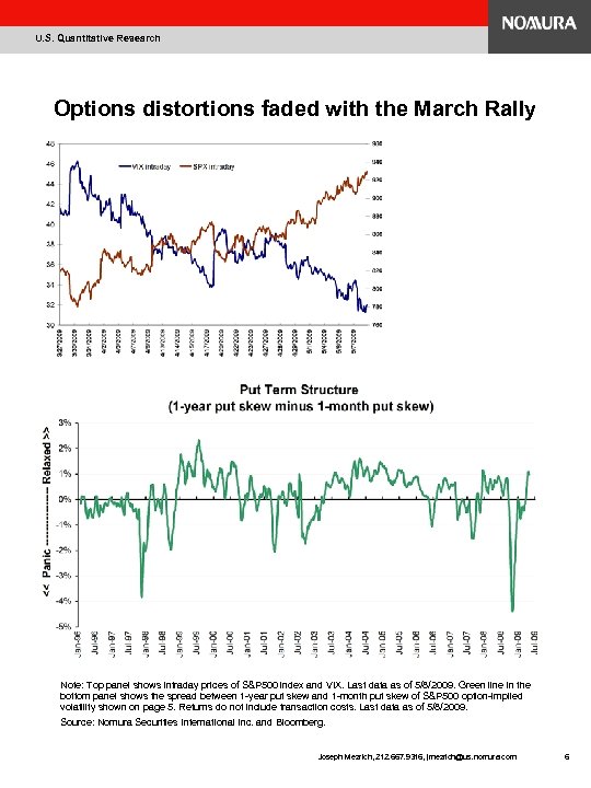 U. S. Quantitative Research Options distortions faded with the March Rally Note: Top panel