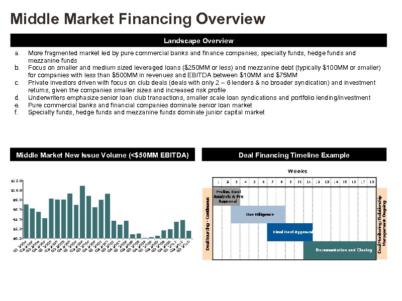 Middle Market Financing Overview Landscape Overview a. b. c. d. e. f. More fragmented
