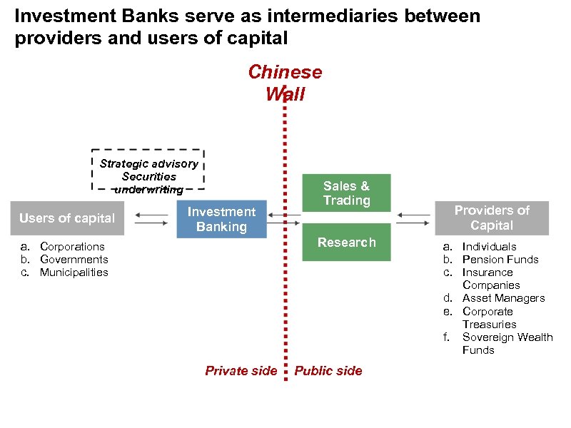 Investment Banks serve as intermediaries between providers and users of capital Chinese Wall Strategic