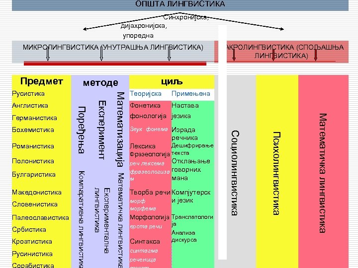 ОПШТА ЛИНГВИСТИКА Синхронијска, дијахронијска, упоредна МИКРОЛИНГВИСТИКА (УНУТРАШЊА ЛИНГВИСТИКА) Предмет Србистика Кроатистика Русинистика Сорабистика Фонетика