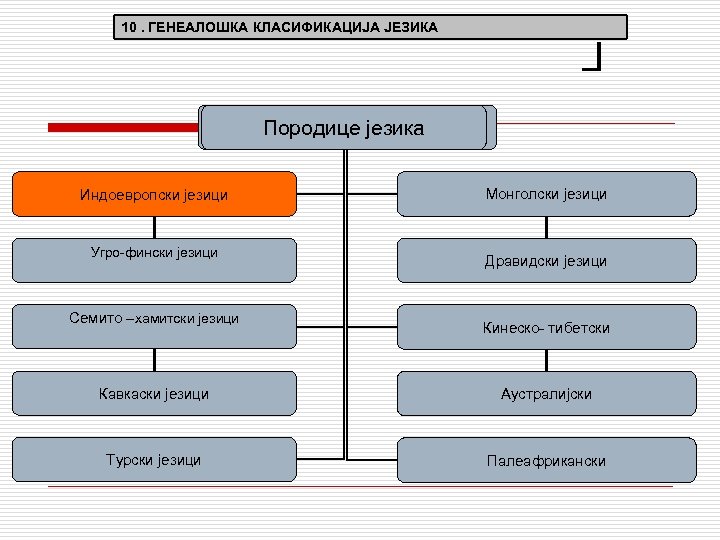 Г 10. ГЕНЕАЛОШКА КЛАСИФИКАЦИЈА ЈЕЗИКА Породице језика Индоевропски језици Угро-фински језици Монголски језици Дравидски