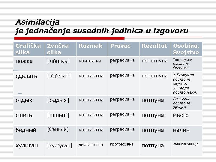 Asimilacija je jednačenje susednih jedinica u izgovoru Grafička slika Zvučna slika Razmak Pravac Rezultat