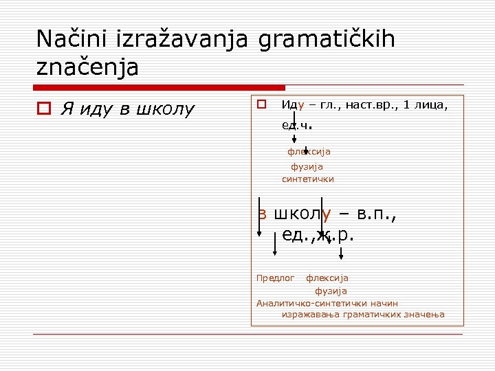 Načini izražavanja gramatičkih značenja o Я иду в школу o Иду – гл. ,