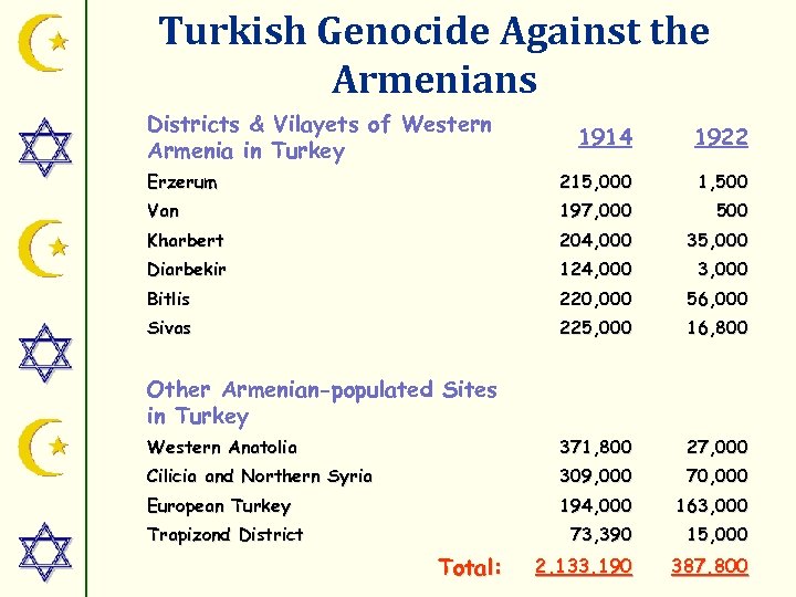 Turkish Genocide Against the Armenians Districts & Vilayets of Western Armenia in Turkey 1914