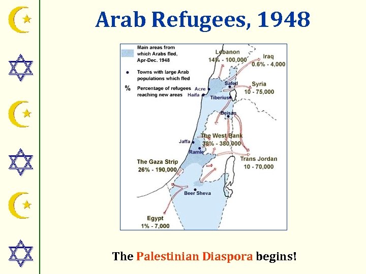Arab Refugees, 1948 The Palestinian Diaspora begins! 
