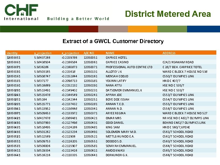 District Metered Area Extract of a GWCL Customer Directory identity 12050051 12050061 12050071 12050131