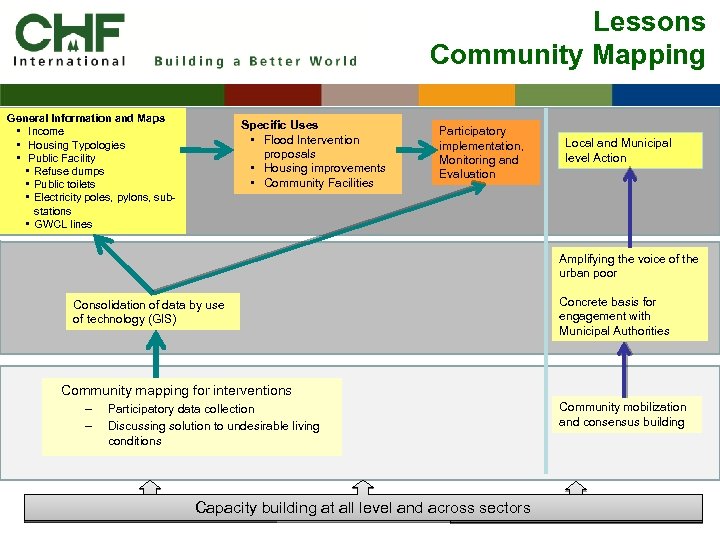 Lessons Community Mapping General Information and Maps • Income • Housing Typologies • Public