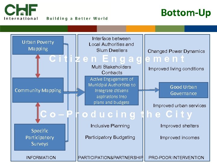 Bottom-Up Urban Poverty Mapping Interface between Local Authorities and Slum Dwellers Changed Power Dynamics