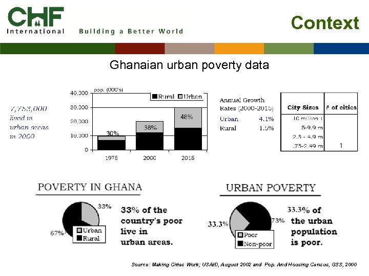 Context Ghanaian urban poverty data Source: Making Cities Work; USAID, August 2002 and Pop.