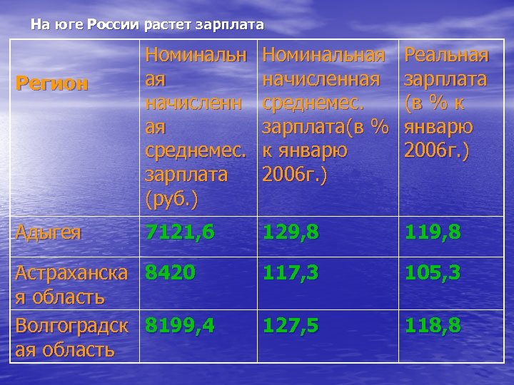 На юге России растет зарплата Номинальн ая начисленн ая среднемес. зарплата (руб. ) Номинальная