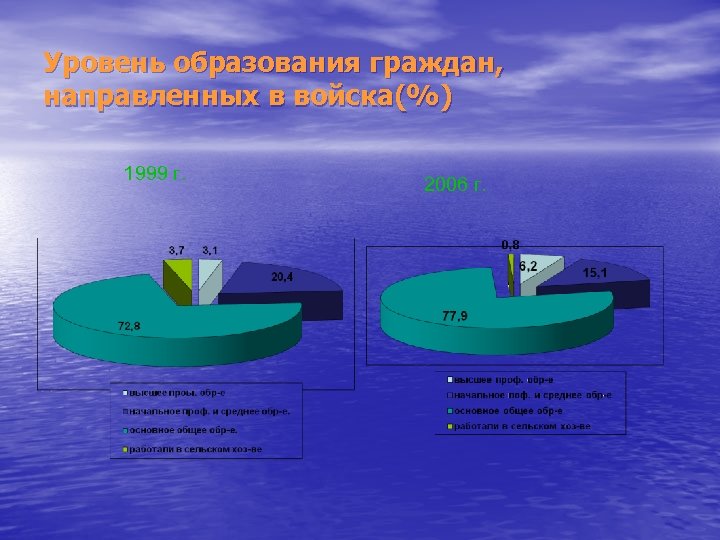Уровень образования граждан, направленных в войска(%) 1999 г. 2006 г. 