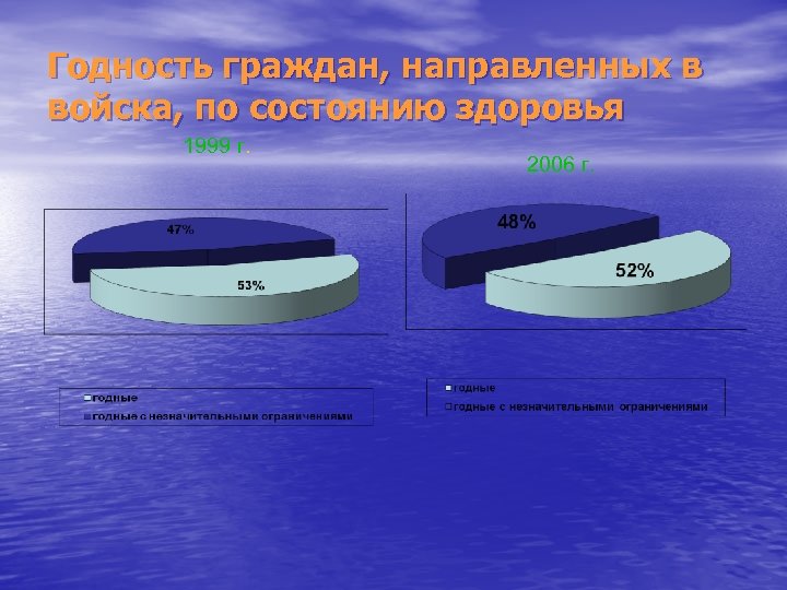 Годность граждан, направленных в войска, по состоянию здоровья 1999 г. 2006 г. 