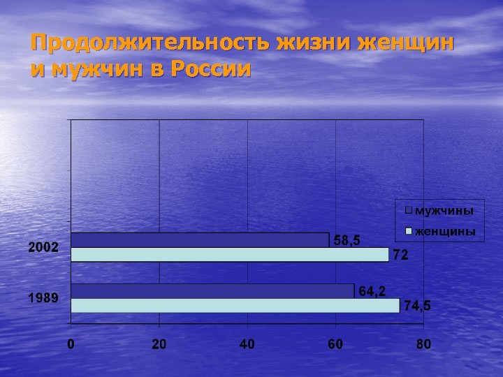 Продолжительность жизни женщин и мужчин в России 