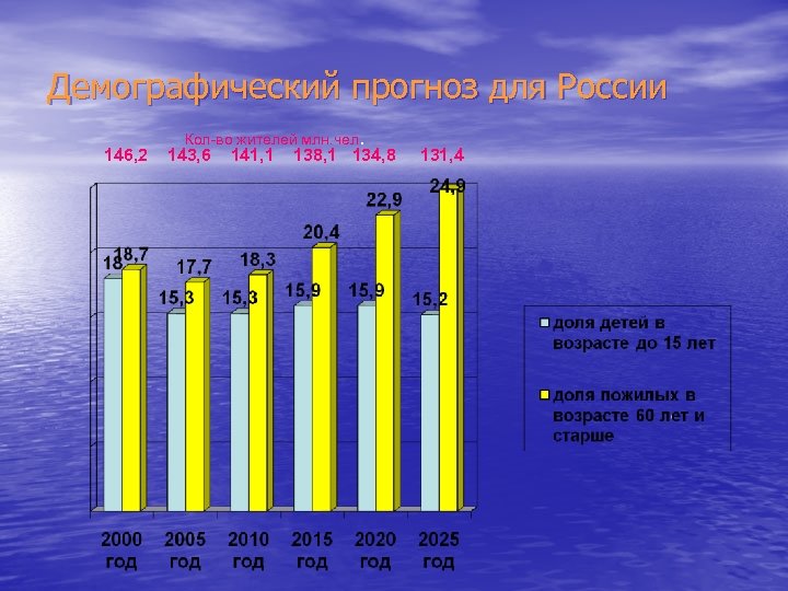 Демографический прогноз для России 146, 2 Кол-во жителей млн. чел. 143, 6 141, 1