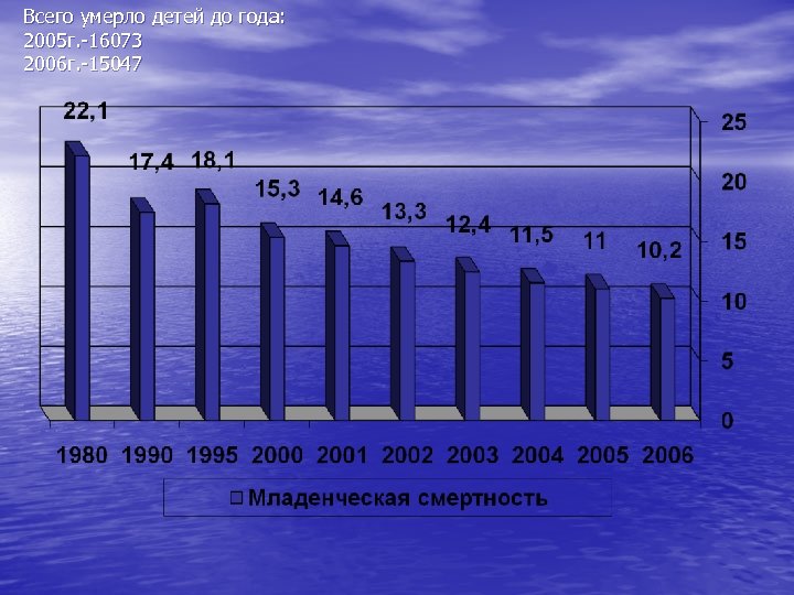 Всего умерло детей до года: 2005 г. 16073 2006 г. 15047 
