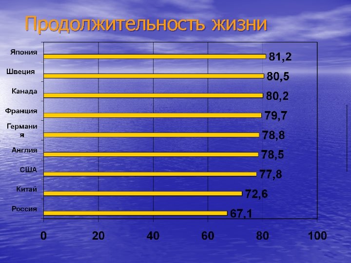Продолжительность жизни 