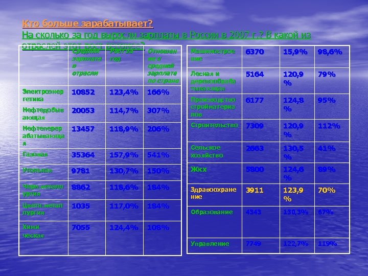 Кто больше зарабатывает? На сколько за год выросли зарплаты в России в 2007 г.