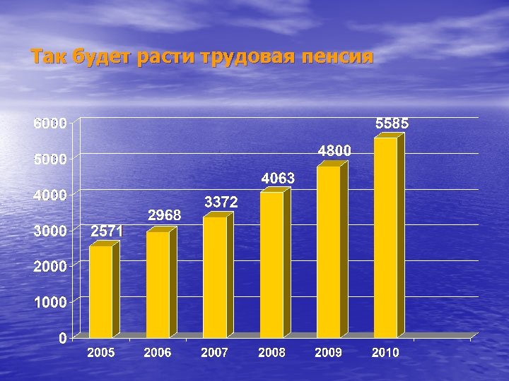 Так будет расти трудовая пенсия 