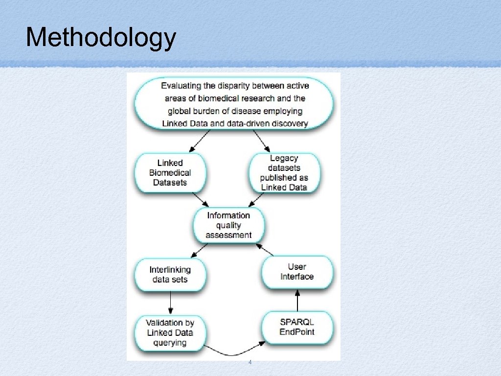 Methodology 4 