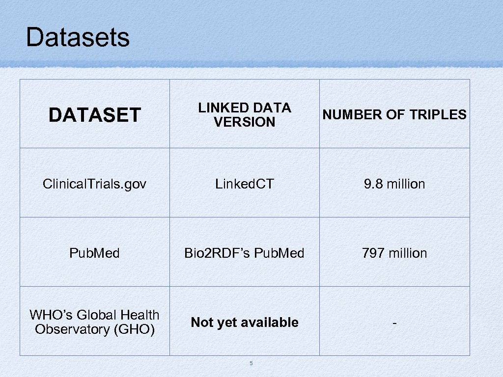 Datasets DATASET LINKED DATA VERSION NUMBER OF TRIPLES Clinical. Trials. gov Linked. CT 9.