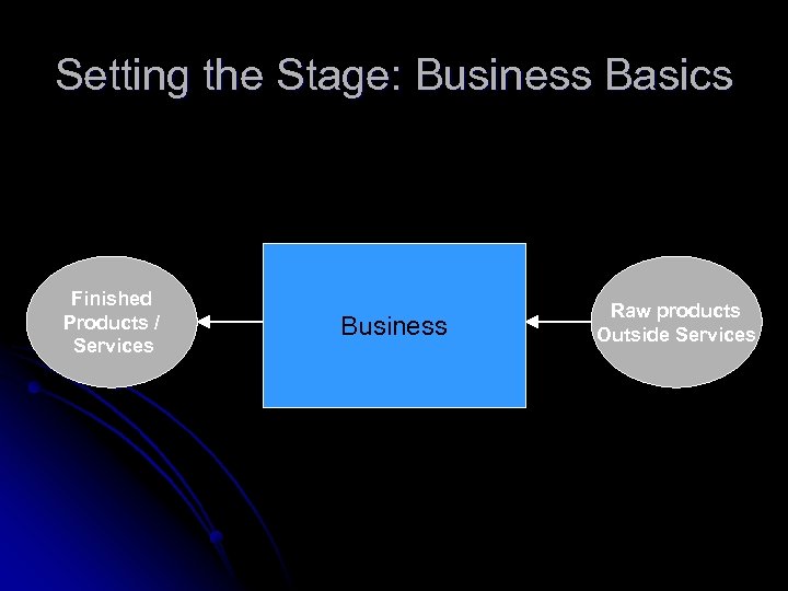 Setting the Stage: Business Basics Finished Products / Services Business Raw products Outside Services