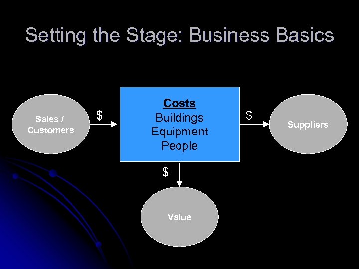 Setting the Stage: Business Basics Sales / Customers $ Costs Buildings Equipment People $