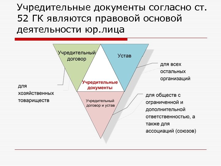 Учредительные документы согласно ст. 52 ГК являются правовой основой деятельности юр. лица 