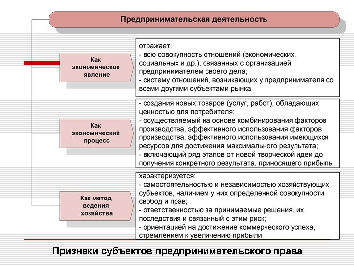 Признаки субъектов предпринимательского права 