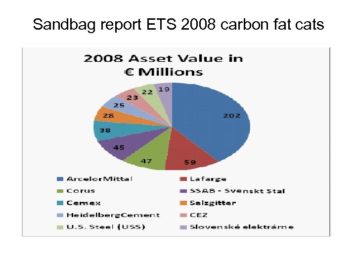 Sandbag report ETS 2008 carbon fat cats 